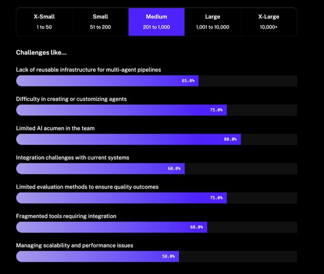 What are the issues related to AI Agent development?